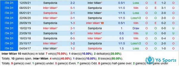 Lịch sử đối đầu giữa Inter Milan và Sampdoria