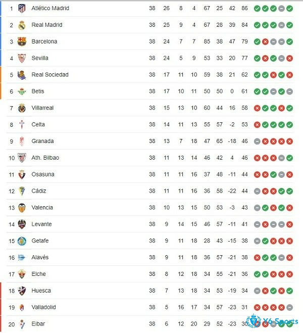 Bảng xh la liga 2021 có gì nổi bật