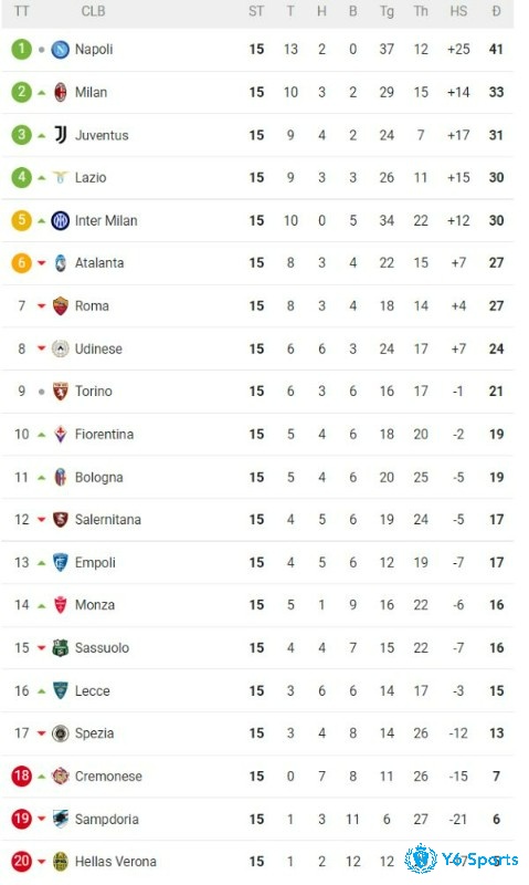 Bang xep hang Serie a mùa giải năm 2022 -2023