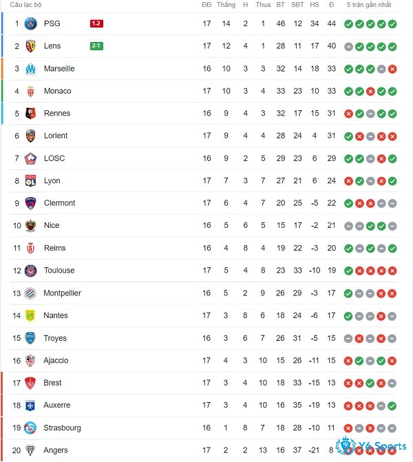 bang xep hang ligue 1 2022/23