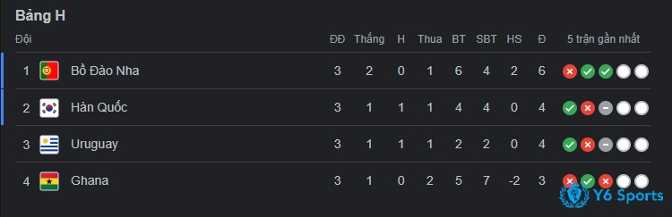Bảng xếp hạng bảng H