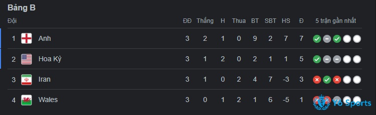 Bảng xếp hạng bảng B