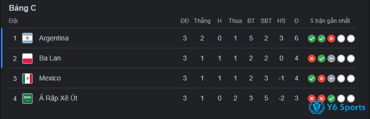 Bảng xếp hạng bảng C