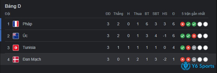 Bảng xếp hạng bảng D