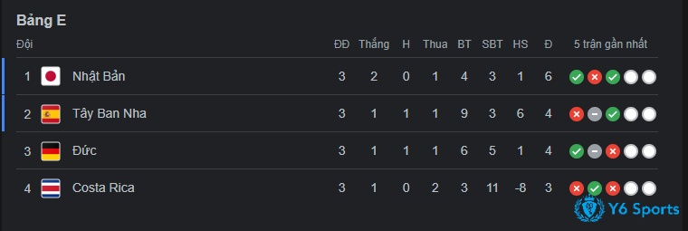 Bảng xếp hạng bảng E