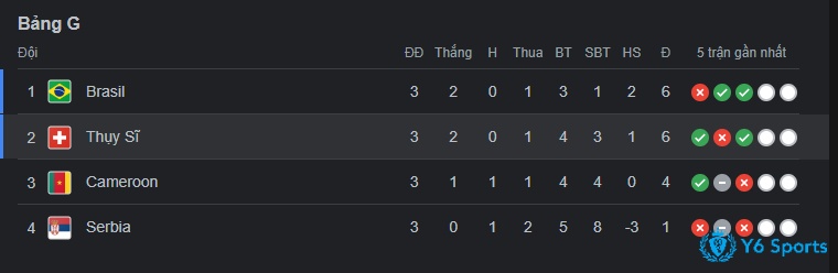 Bảng xếp hạng bảng G