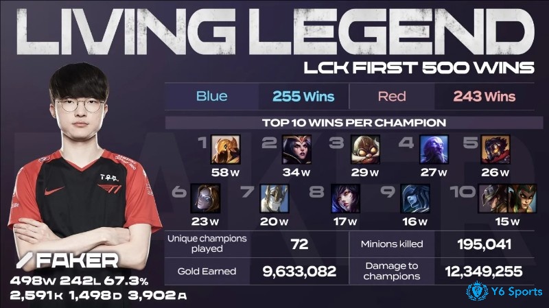 Faker đạt được nhiều thành tích nổi bật