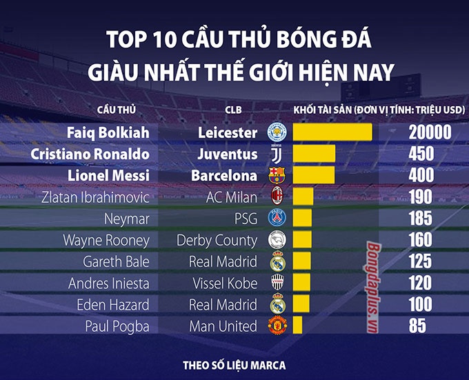 Top cầu thủ giàu nhất thế giới: Những ngôi sao đầy thành công