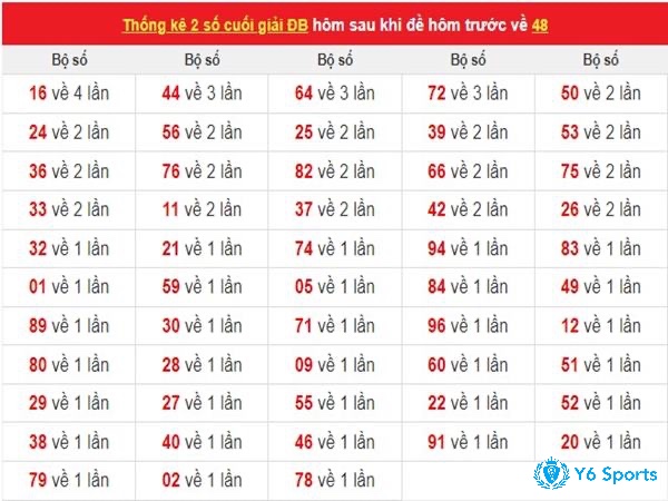 Minh họa bảng kết quả xổ số, tập trung vào số 48 cùng đầu hoặc đuôi chứa số 4 trong giải đặc biệt.