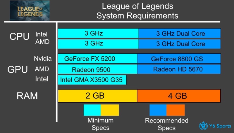 Bảng cấu hình đề nghị của tựa game League of Legends phổ biến trên PC, phù hợp cho cả máy cấu hình thấp.