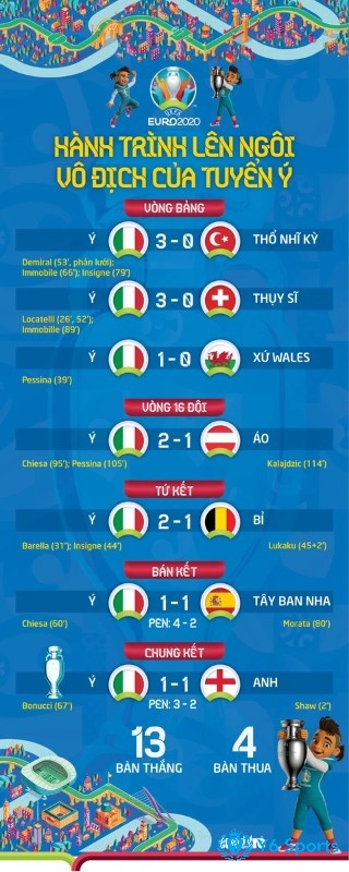 Euro 2020: Ý vô địch nhờ hiệu số +7 từ vòng bảng, khẳng định sức mạnh phòng ngự