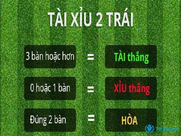 Cách phân loại kết quả Tài, Xỉu và hoàn tiền khi kèo 3 trái.
