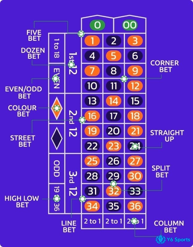 Các hình thức cược roulette phổ biến