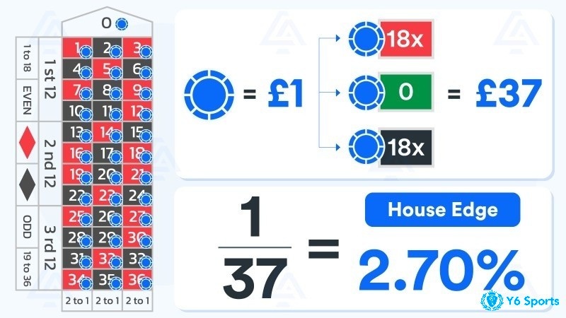 House edge trong Roulette là gì?