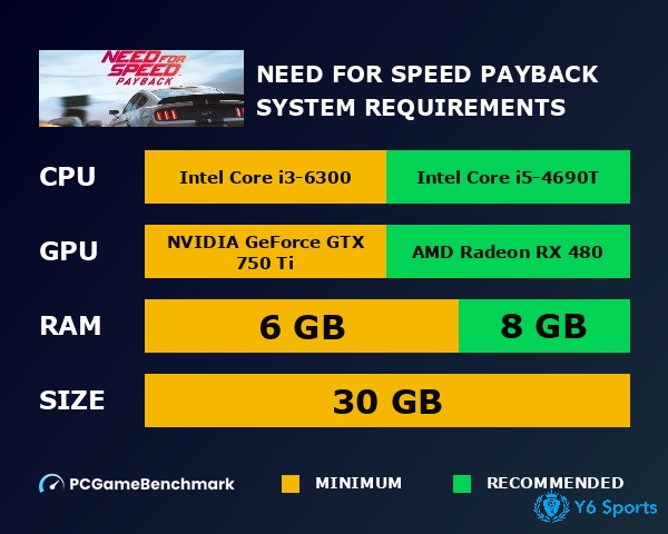 Cấu hình đề xuất giúp game Need for Speed Payback vận hành mượt mà trên PC và console phổ biến.