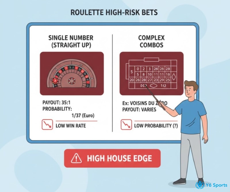 Người chơi tìm hiểu các cược Roulette rủi ro cao, như "Cược số đơn" và "Cược tổ hợp phức tạp"