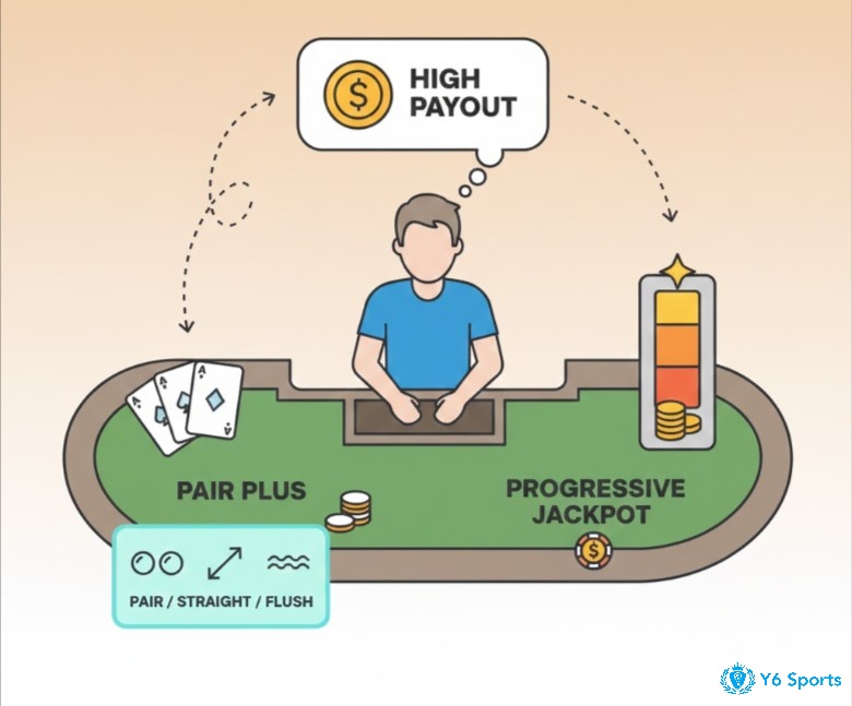 Người chơi casino cân nhắc cược phụ "Pair Plus" và "Progressive Jackpot", với mong muốn nhận được tiền thưởng lớn