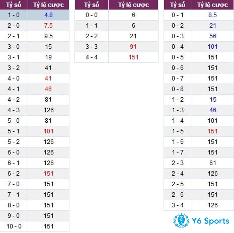 Phong độ, đội hình, chấn thương và tâm lý thi đấu là những yếu tố chính tác động đến tỷ lệ châu Á trong suốt mùa World Cup