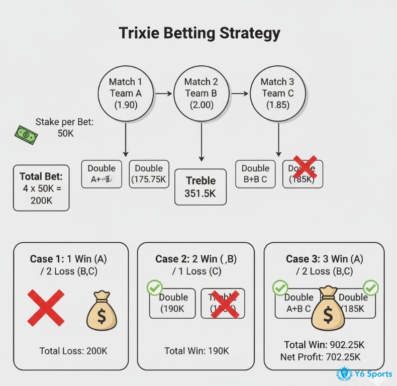 Minh họa cách tính thắng thua và lợi nhuận của kèo Trixie dựa trên tỷ lệ cược và số tiền đặt, với các trường hợp 1, 2 hoặc 3 lựa chọn thắng