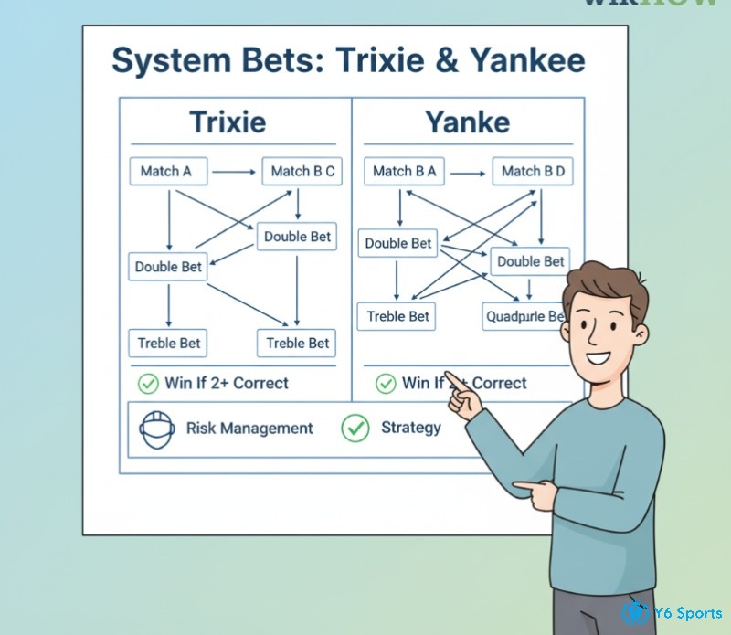 Người đọc có cái nhìn toàn diện về kèo system, đặc biệt là Trixie và Yankee, với chiến lược và quản lý rủi ro