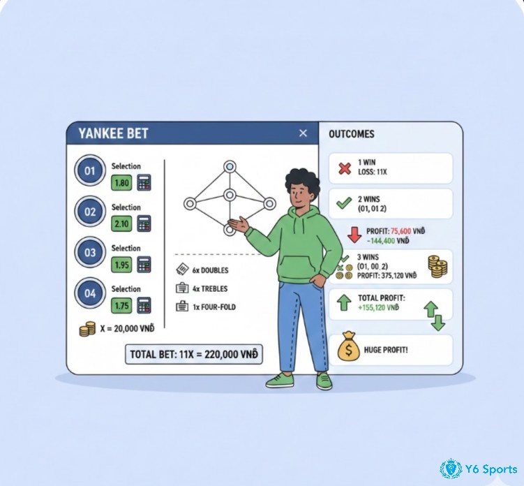 Người đặt cược học phương pháp tính toán lợi nhuận và quản lý rủi ro với kèo Yankee