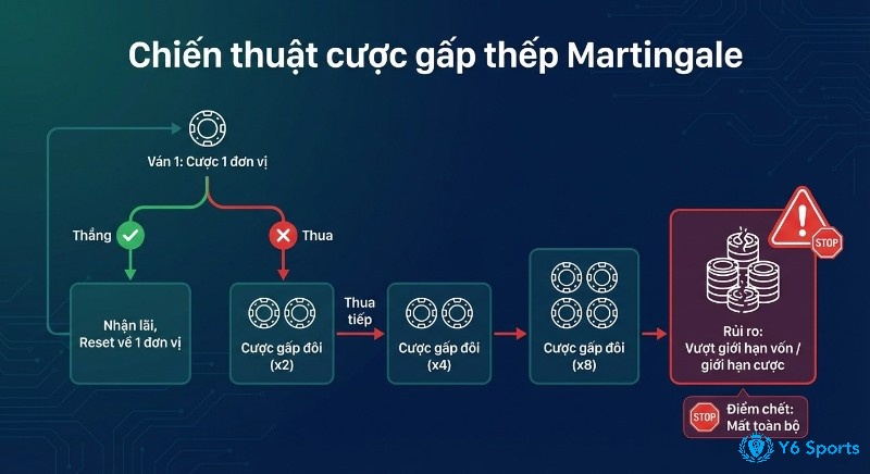 Chiến thuật cược gấp thếp Martingale minh họa cách đặt cược x1, x2, x4, x8 sau mỗi lần thua và rủi ro mất toàn bộ