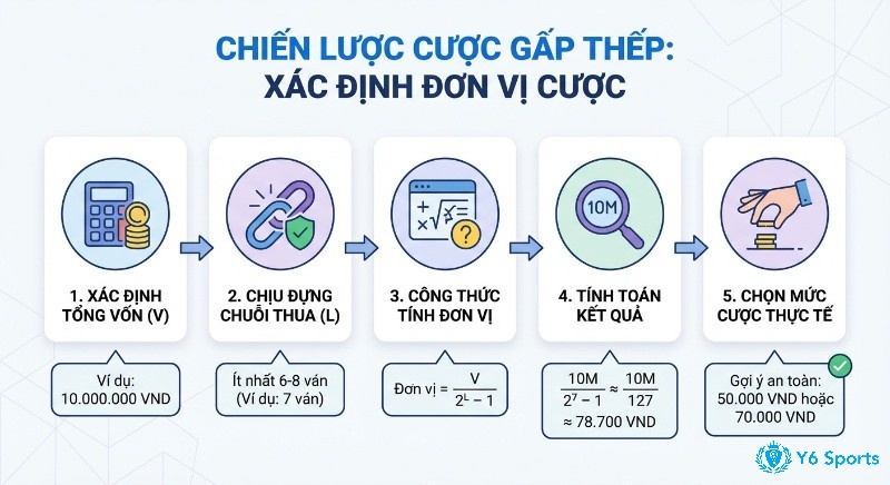 Quy trình 5 bước xác định đơn vị cược khởi điểm cho chiến lược gấp thếp, bao gồm công thức và ví dụ tính toán thực tế 10 triệu VND