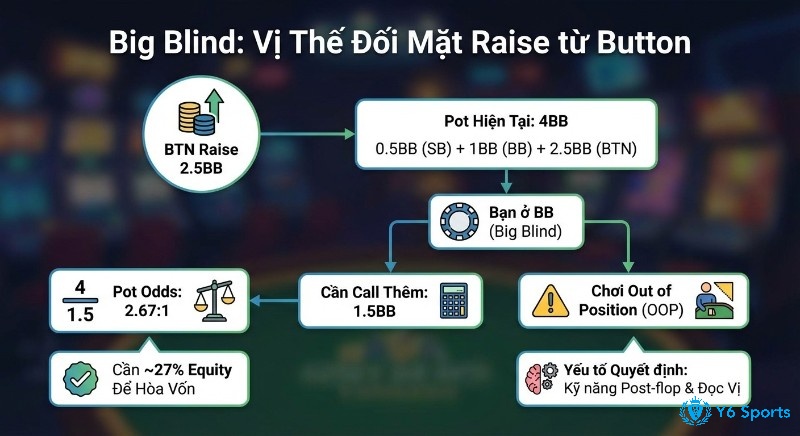 Sơ đồ chiến lược chơi Big Blind khi đối mặt raise từ Button, phân tích pot odds 2.67:1 và tầm quan trọng của kỹ năng post-flop