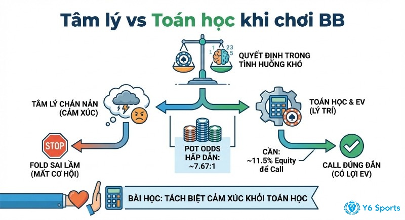 Mô hình ra quyết định hiệu quả khi chơi poker ở vị trí bb: Tách biệt cảm xúc khỏi toán học EV, sử dụng pot odds hấp dẫn và equity 11.5% để call chuẩn xác