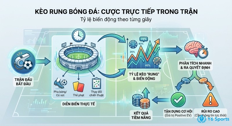 Sơ đồ kèo rung bóng đá: cược trực tiếp theo diễn biến trận đấu, phân tích nhanh tỷ lệ biến động để tìm cơ hội Positive EV