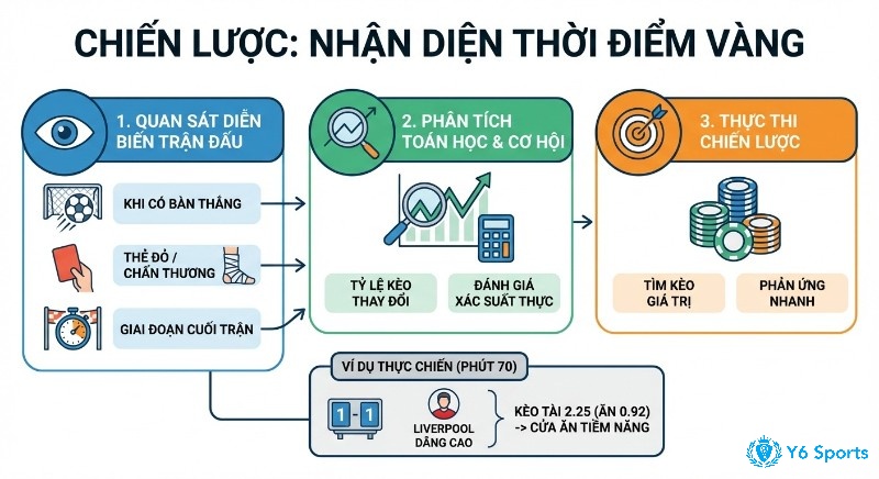 Chiến lược nhận diện thời điểm vàng, 3 bước: quan sát diễn biến, phân tích toán học và thực thi, ví dụ kèo Tài 2.25 phút 70
