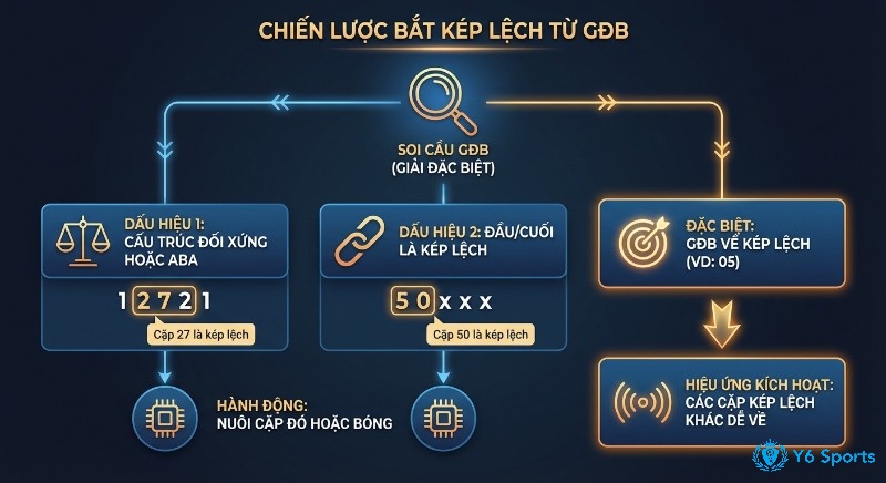 Cách khai thác kép lệch từ giải đặc biệt, tập trung vào các tín hiệu đặc trưng gồm mẫu số ABA, liên kết đầu đuôi và hiệu ứng kích hoạt giúp ước đoán xác suất xuất hiện