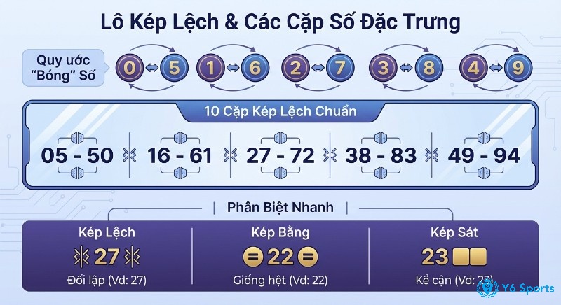 Bảng quy ước bóng số và 10 cặp, lô kép lệch là gì chuẩn, giúp phân biệt nhanh, kép lệch với kép bằng, kép sát