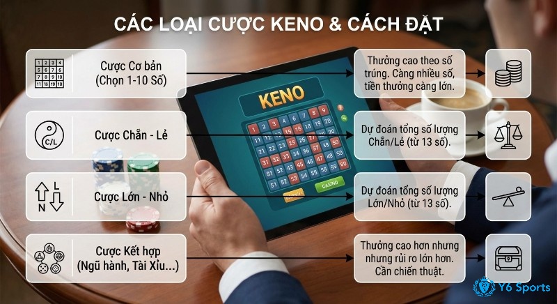 Hướng dẫn các loại cược Keno từ cơ bản đến nâng cao: chẵn lẻ, lớn nhỏ, kết hợp cùng cách đặt chi tiết, giúp tối ưu tiền thưởng