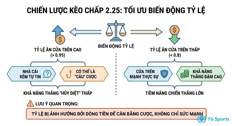 Tổng quan chiến lược kèo chấp 2.25 giúp tối ưu biến động tỷ lệ, đánh giá kèo dựa vào độ tin cậy và dòng tiền ảnh hưởng