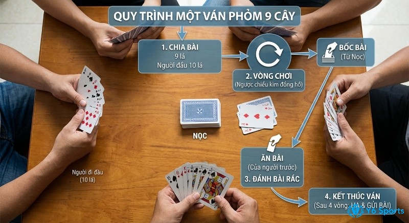 Quy trình 4 bước chơi Phỏm 9 cây: chia 9-10 lá, bốc/ăn bài ngược chiều kim đồng hồ, đánh rác và hạ gửi bài