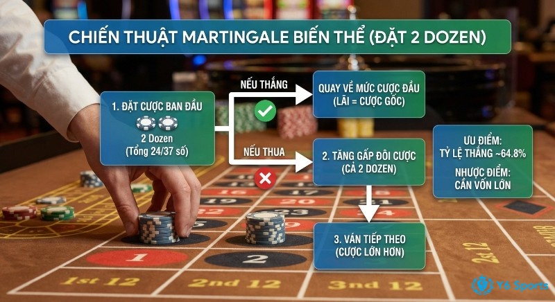 Hướng dẫn chiến thuật Martingale biến thể (đặt 2 Dozen) hiệu quả, chỉ rõ cách quản lý vốn tăng cược khi thua và đạt tỷ lệ thắng 64.8%