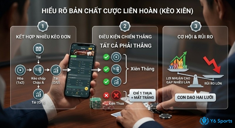 Sơ đồ 3 bước giải thích kèo xiên là gì (cược liên hoàn): từ kết hợp kèo đơn, điều kiện thắng đến rủi ro con dao hai lưỡi
